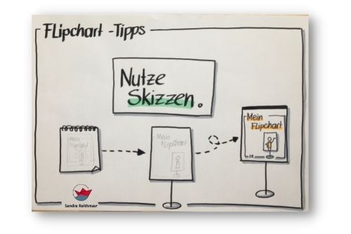 Flipcharts einfach gestalten: Die Skizze.