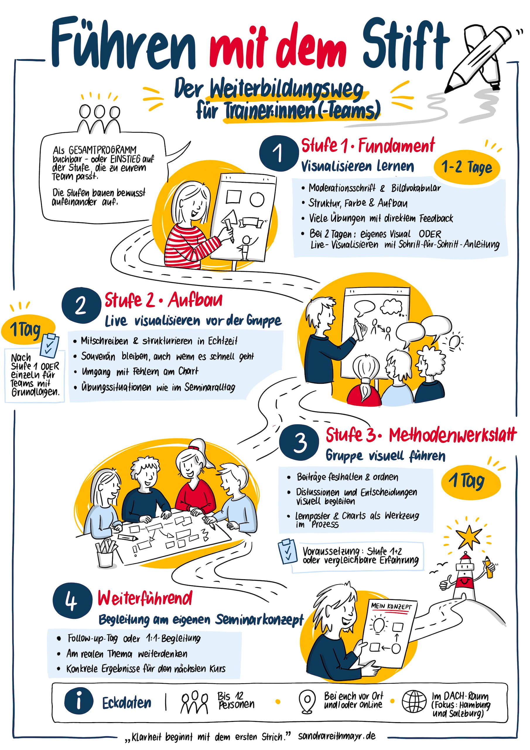 Weiterbildungsweg "Führen mit dem Stift" für Trainer:innen-Teams – vier Stufen von Fundament über Live-Visualisieren bis Methodenwerkstatt zu weiterführenden Möglichkeiten