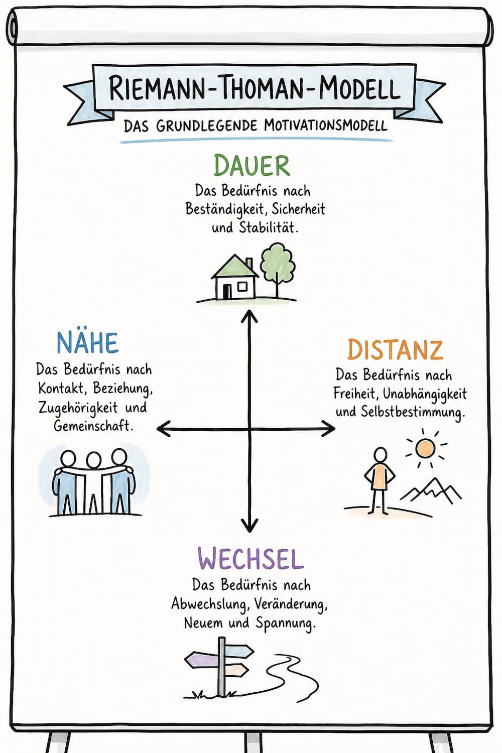 ki-visualisierung-chart-riemann-thomann-ChatGPT KI-generiertes Flipchart zum Riemann-Thomann-Modell mit Haus-, Gruppen- und Wegweiser-Symbolen auf hellblauem Flipchartpapier