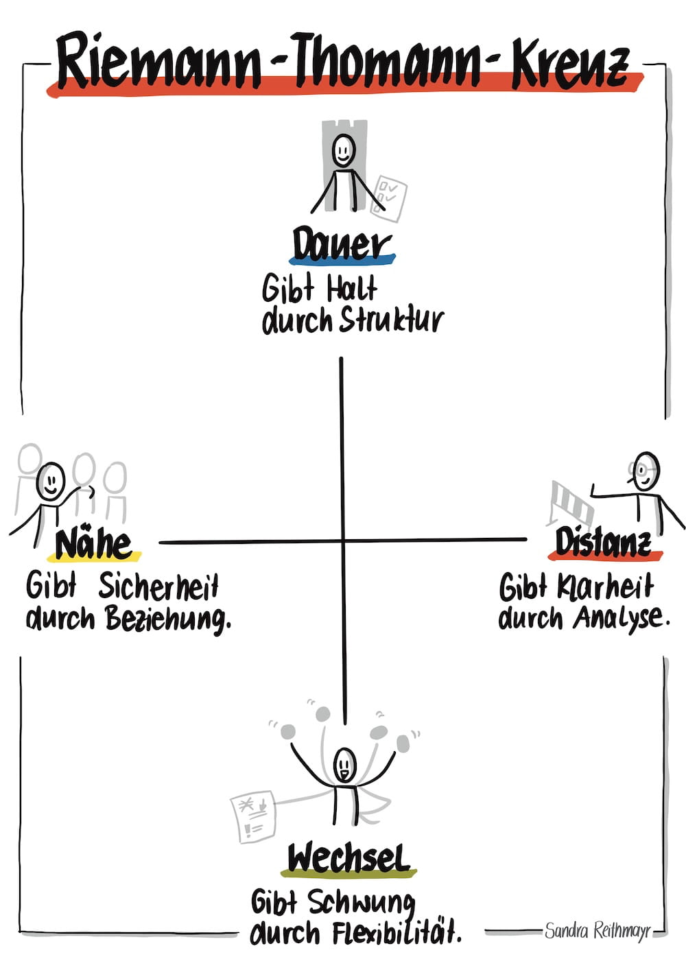 ki-visualisierung-chart-riemann-thomann-sandra-reithmayr-handgezeichnet Von Sandra Reithmayr handgezeichnetes Flipchart zum Riemann-Thomann-Modell mit Turm, Gruppe, Schranke und Jongleur als Symbolfiguren