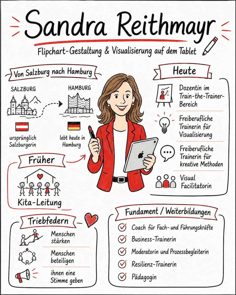 ki-visualisierung-vorstellungschart-sandra-reithmayr-ChatGPT-1-vereinfacht Vereinfachtes KI-generiertes Vorstellungschart von Sandra Reithmayr mit Stationen Salzburg und Hamburg, ihren Ausbildungen und TĂ€tigkeiten